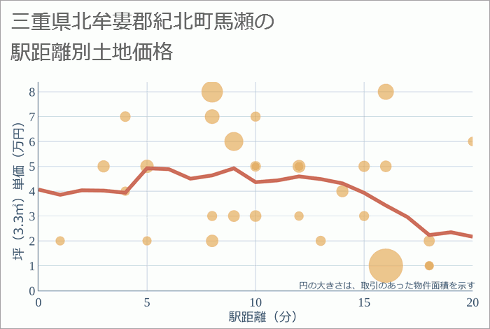 三重県北牟婁郡紀北町馬瀬の徒歩距離別の土地坪単価