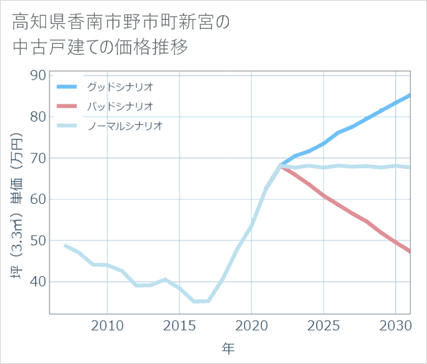 高知県香南市野市町新宮の中古戸建て価格推移