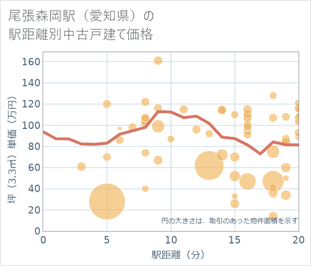 尾張森岡駅（愛知県）の徒歩距離別の中古戸建て坪単価