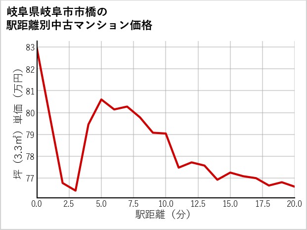 岐阜県岐阜市市橋の徒歩距離別の中古マンション坪単価