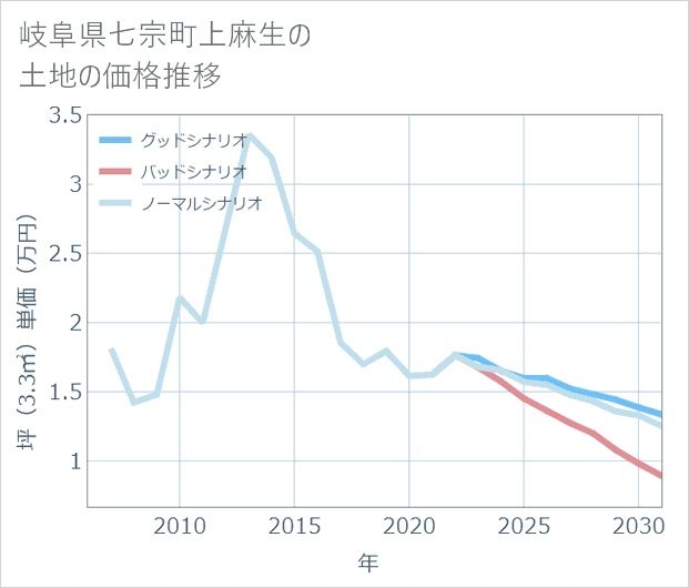 岐阜県七宗町上麻生の土地価格推移