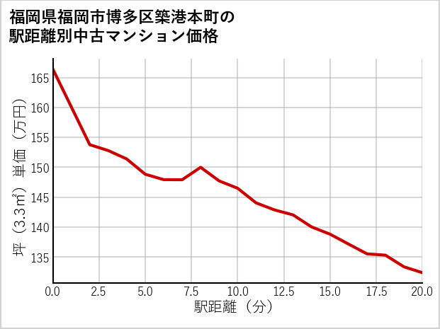福岡県福岡市博多区築港本町の徒歩距離別の中古マンション坪単価