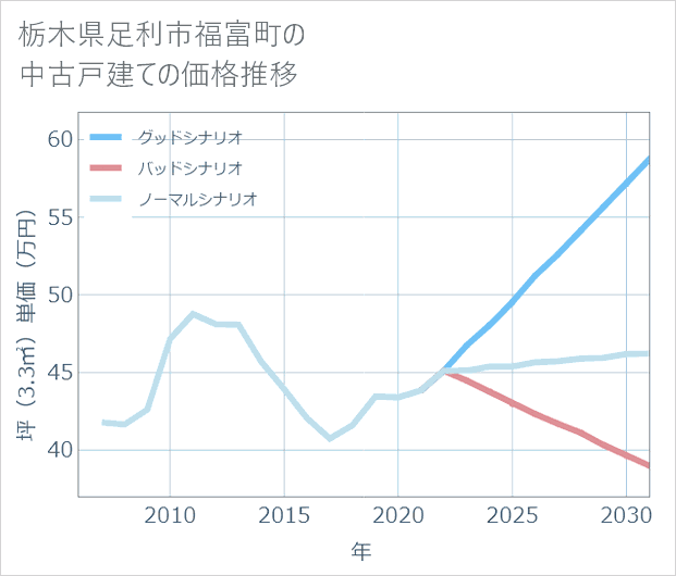 栃木県足利市福富町の中古戸建て価格推移