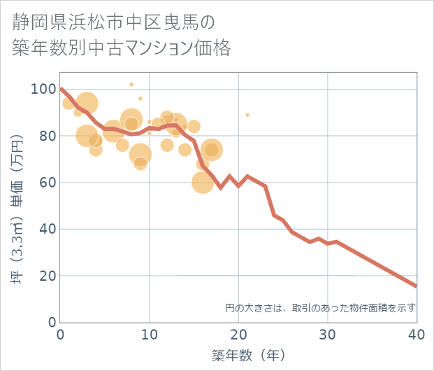 静岡県浜松市中区曳馬の築年数別の中古マンション坪単価