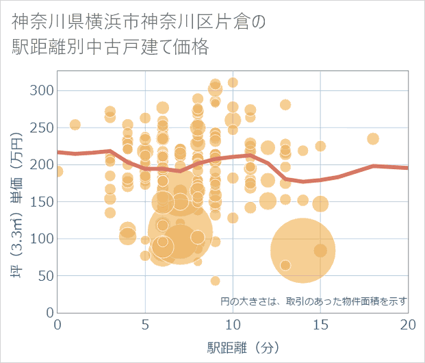 神奈川県横浜市神奈川区片倉の徒歩距離別の中古戸建て坪単価
