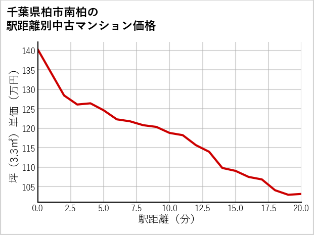 千葉県柏市南柏の徒歩距離別の中古マンション坪単価
