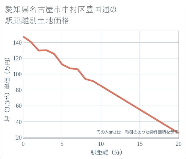 愛知県名古屋市中村区豊国通の徒歩距離別の土地坪単価