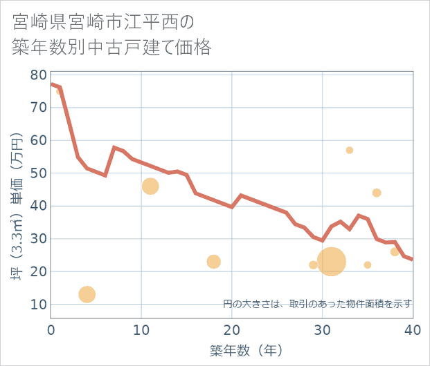 宮崎県宮崎市江平西の築年数別の中古戸建て坪単価