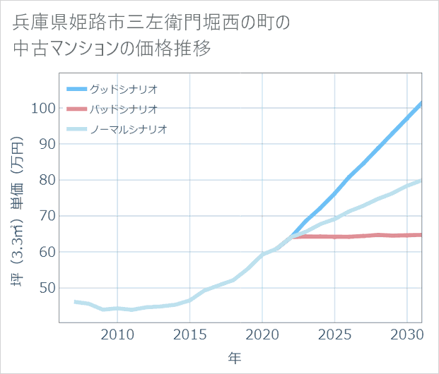 兵庫県姫路市三左衛門堀西の町の中古マンション価格推移
