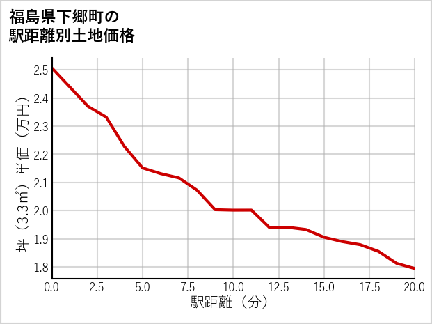 福島県下郷町の徒歩距離別の土地坪単価