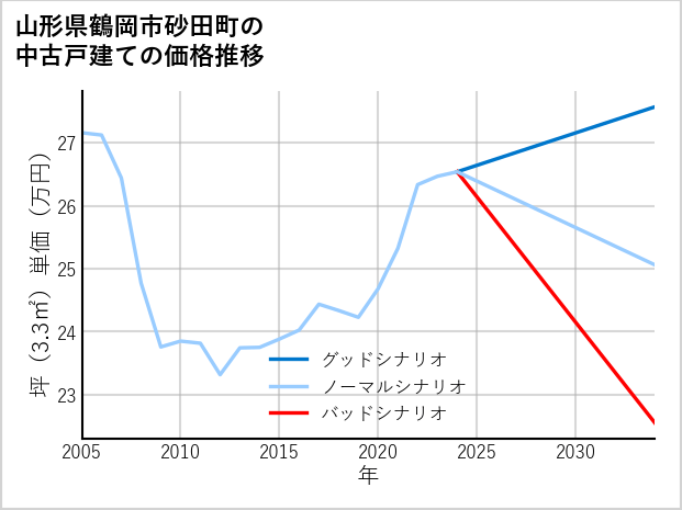 山形県鶴岡市砂田町の中古戸建て価格推移