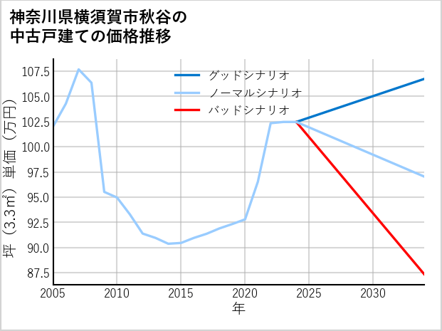 神奈川県横須賀市秋谷の中古戸建て価格推移