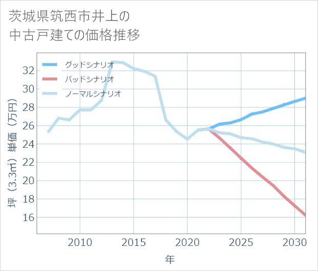 茨城県筑西市井上の中古戸建て価格推移