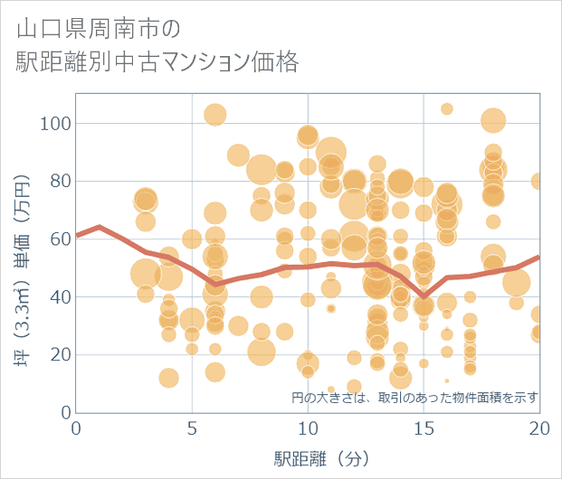 山口県周南市の徒歩距離別の中古マンション坪単価