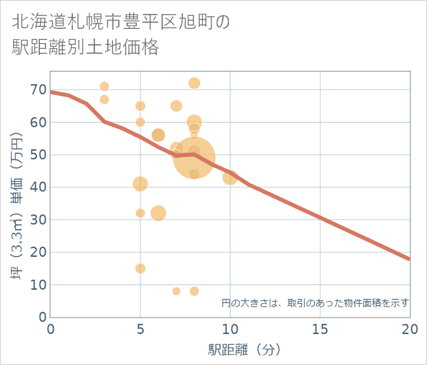 北海道札幌市豊平区旭町の徒歩距離別の土地坪単価