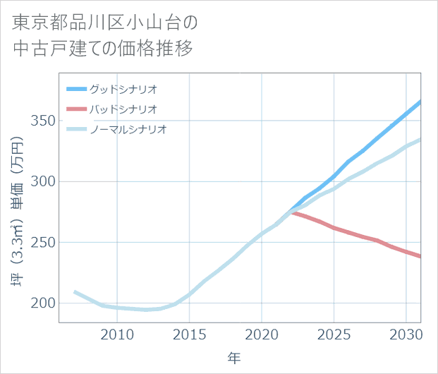 東京都品川区小山台の中古戸建て価格推移