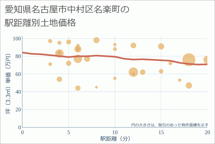 愛知県名古屋市中村区名楽町の徒歩距離別の土地坪単価