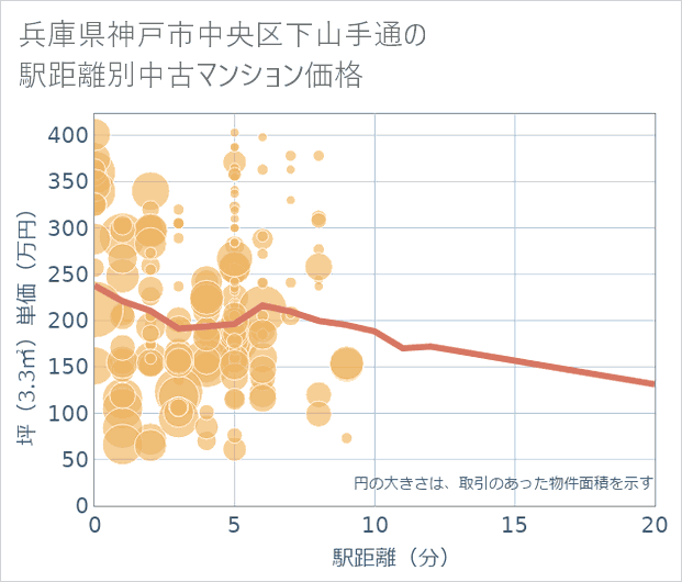 兵庫県神戸市中央区下山手通の徒歩距離別の中古マンション坪単価