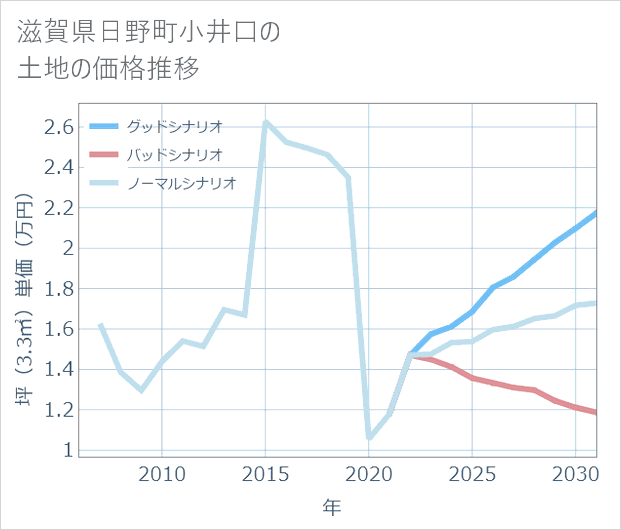 滋賀県日野町小井口の土地価格推移