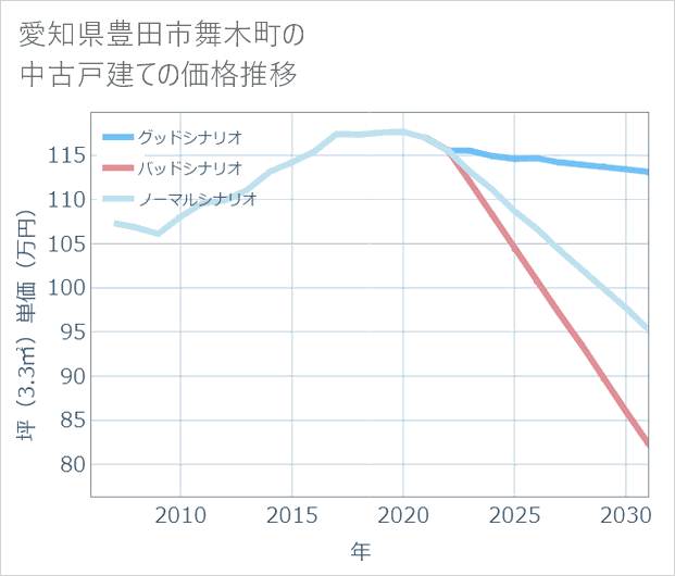 愛知県豊田市舞木町の中古戸建て価格推移
