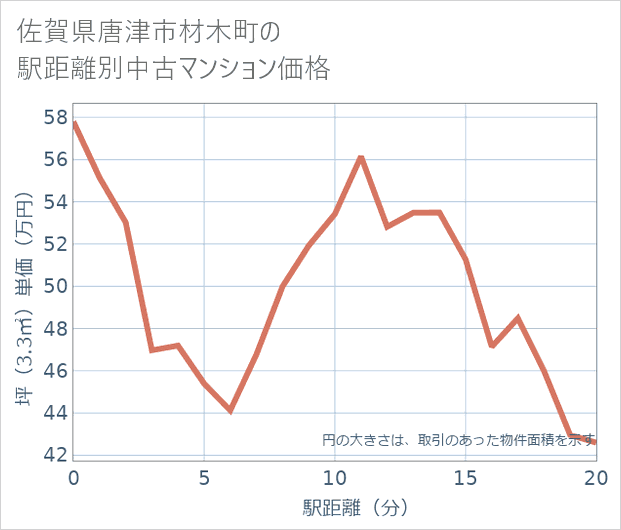 佐賀県唐津市材木町の徒歩距離別の中古マンション坪単価