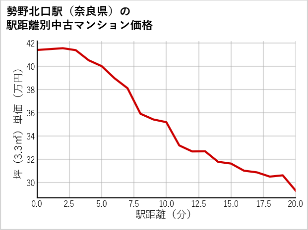 勢野北口駅（奈良県）の徒歩距離別の中古マンション坪単価