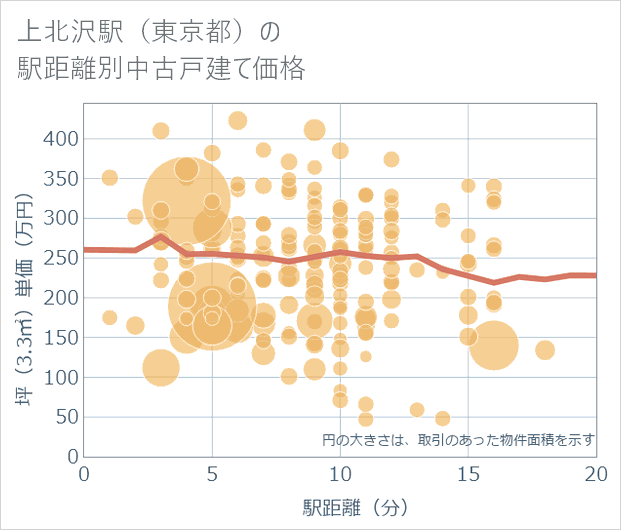 上北沢駅(東京都)の徒歩距離別の中古戸建て坪単価