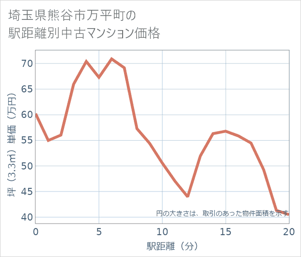埼玉県熊谷市万平町の徒歩距離別の中古マンション坪単価