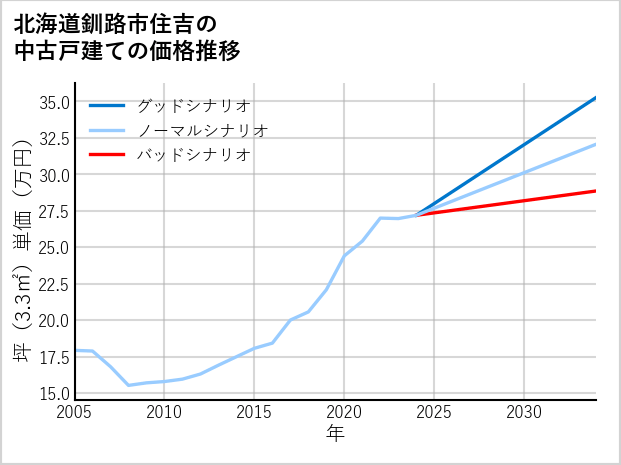 北海道釧路市住吉の中古戸建て価格推移