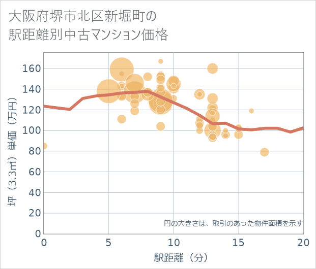 大阪府堺市北区新堀町の徒歩距離別の中古マンション坪単価