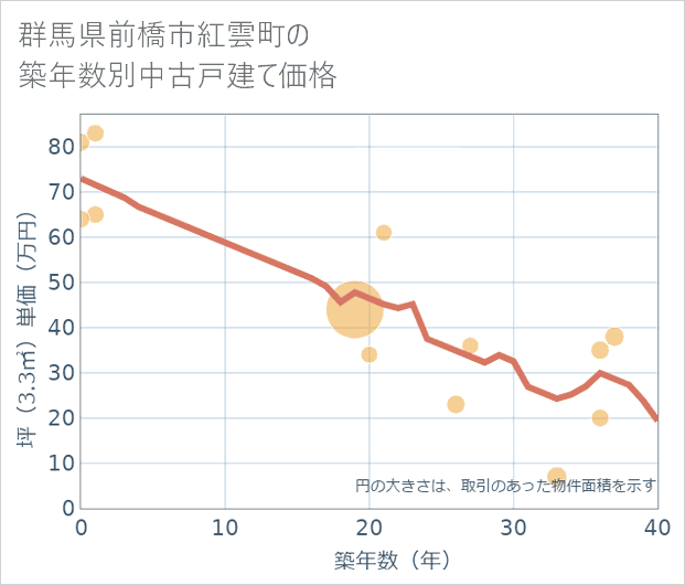 群馬県前橋市紅雲町の築年数別の中古戸建て坪単価