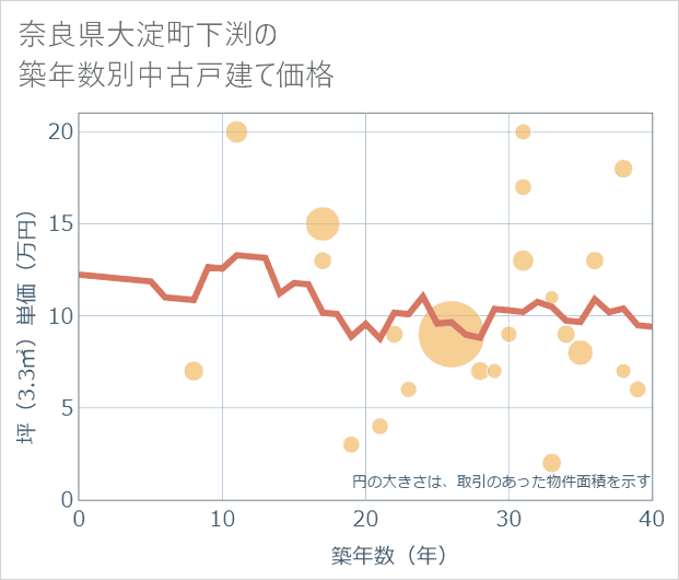 奈良県大淀町下渕の築年数別の中古戸建て坪単価