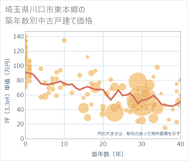 埼玉県川口市東本郷の築年数別の中古戸建て坪単価