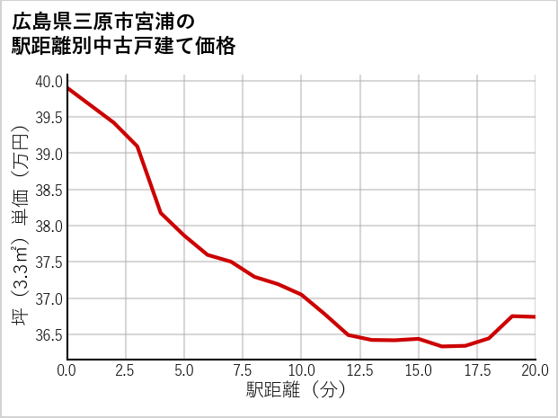 広島県三原市宮浦の徒歩距離別の中古戸建て坪単価