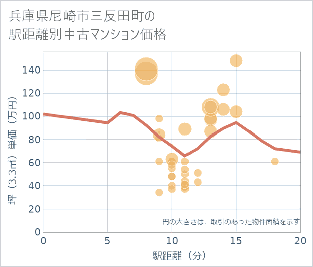 兵庫県尼崎市三反田町の徒歩距離別の中古マンション坪単価