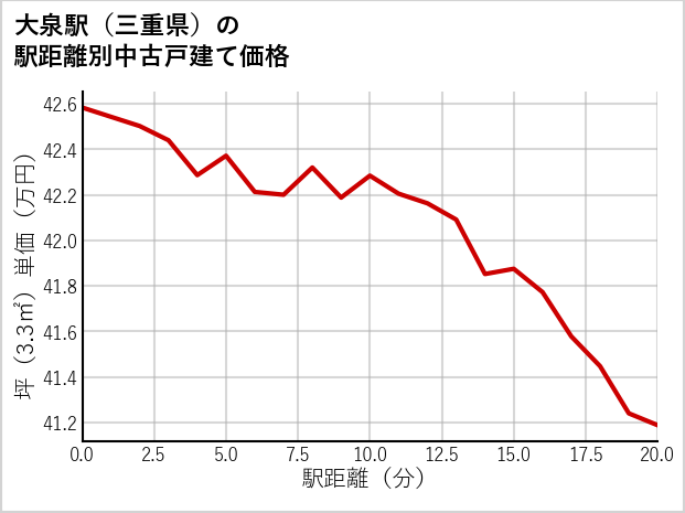 大泉駅（三重県）の徒歩距離別の中古戸建て坪単価