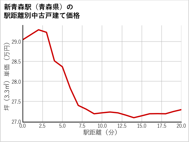 新青森駅（青森県）の徒歩距離別の中古戸建て坪単価