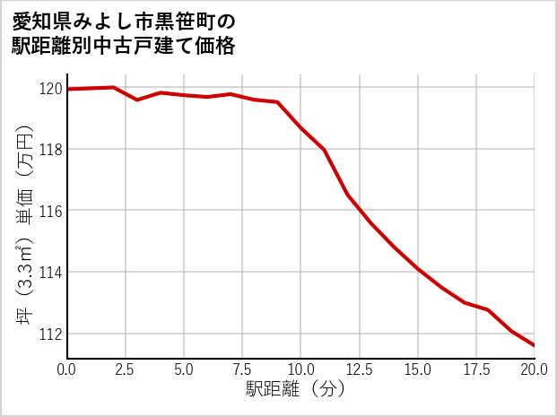愛知県みよし市黒笹町の徒歩距離別の中古戸建て坪単価