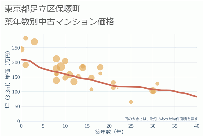 東京都足立区保塚町の築年数別の中古マンション坪単価