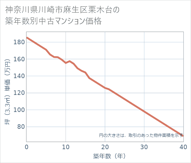 神奈川県川崎市麻生区栗木台の築年数別の中古マンション坪単価
