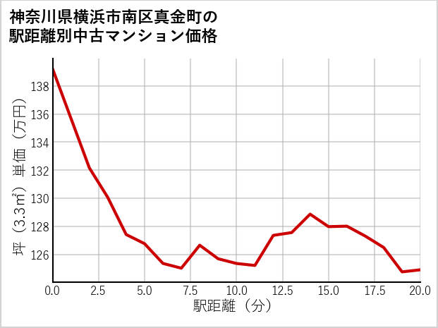 神奈川県横浜市南区真金町の徒歩距離別の中古マンション坪単価