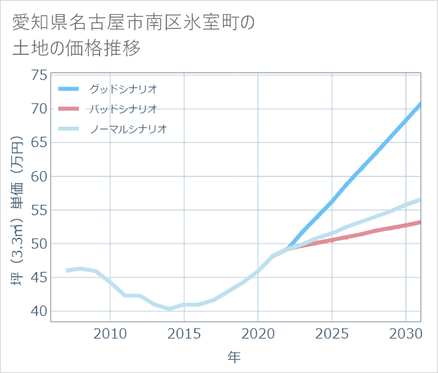 愛知県名古屋市南区氷室町の土地価格推移