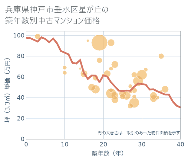 兵庫県神戸市垂水区星が丘の築年数別の中古マンション坪単価