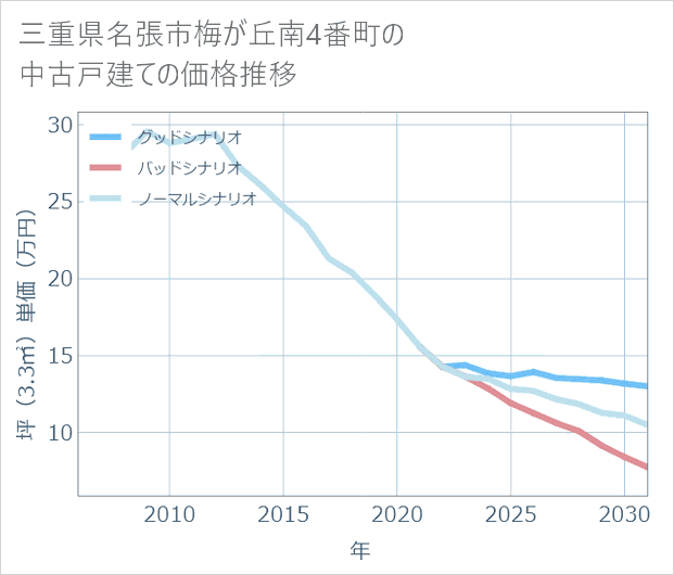 三重県名張市梅が丘南4番町の中古戸建て価格推移