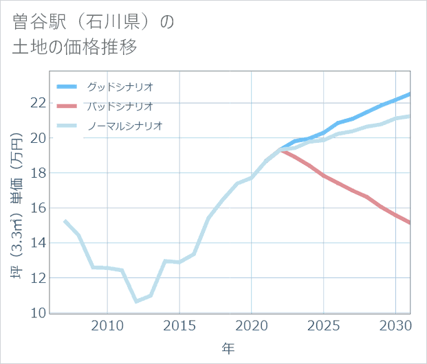 曽谷駅(石川県)の土地価格推移