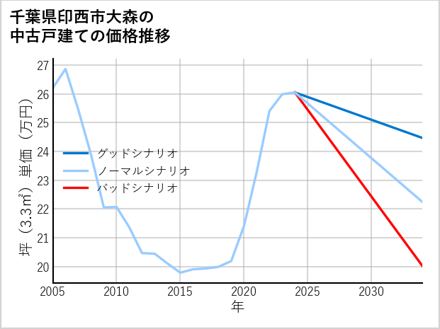 千葉県印西市大森の中古戸建て価格推移
