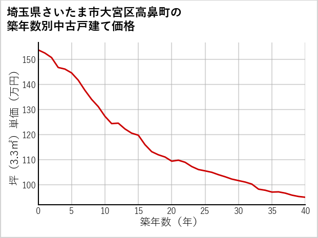 埼玉県さいたま市大宮区高鼻町の築年数別の中古戸建て坪単価