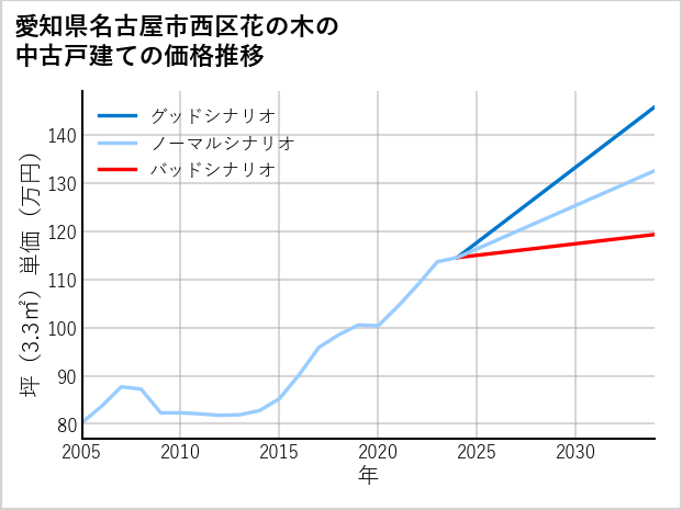 愛知県名古屋市西区花の木の中古戸建て価格推移