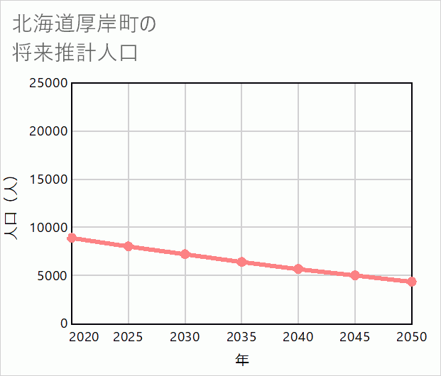 厚岸町の将来推計人口
