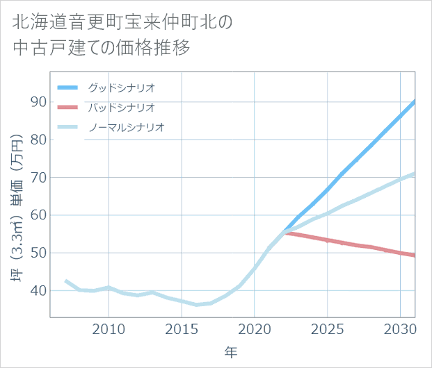 北海道音更町宝来仲町北の中古戸建て価格推移